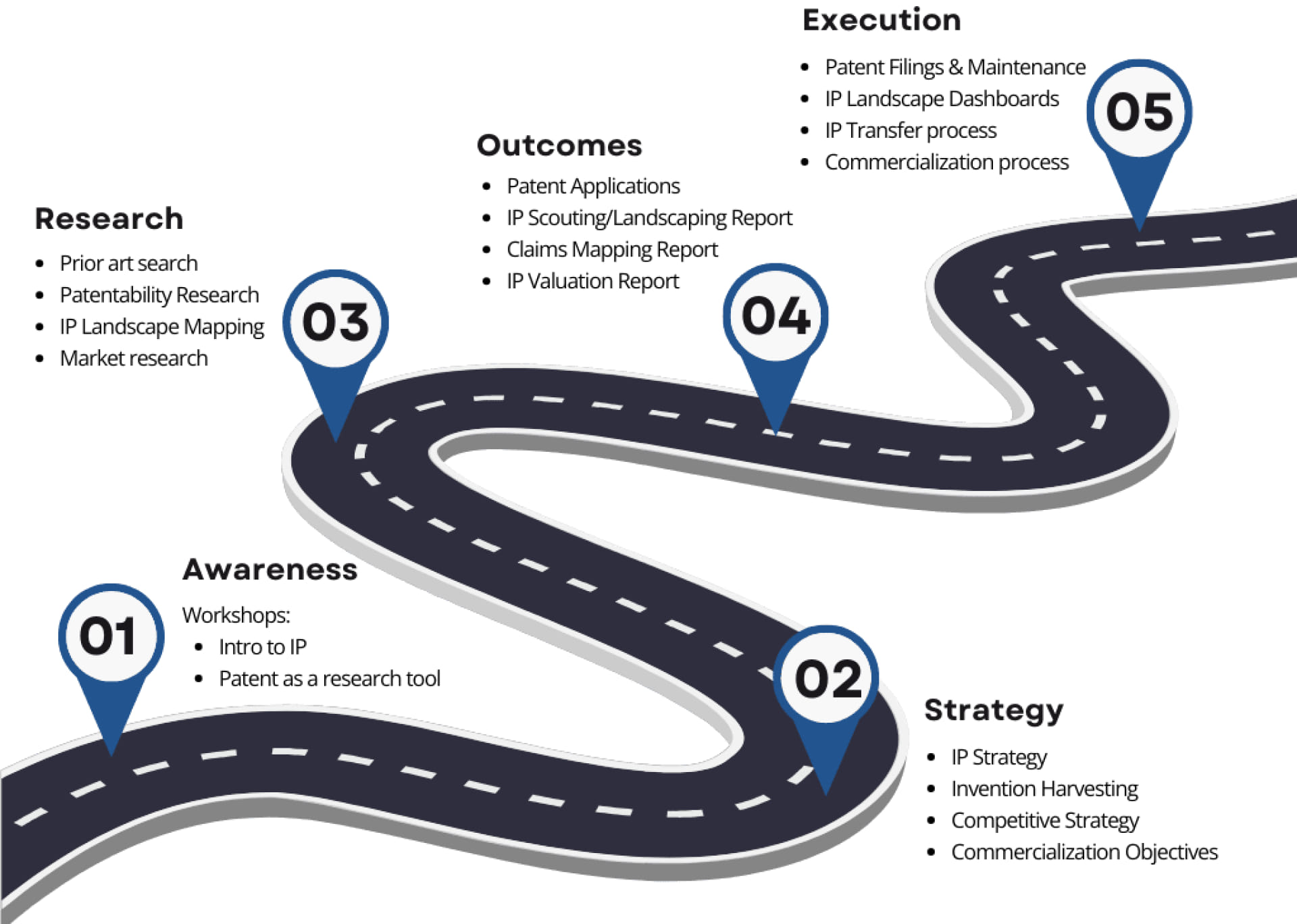 Process Infographic